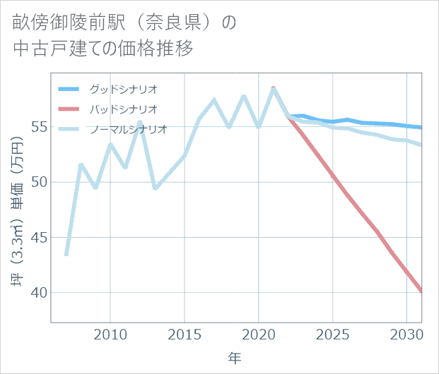 畝傍御陵前駅(奈良県)の中古戸建て価格推移