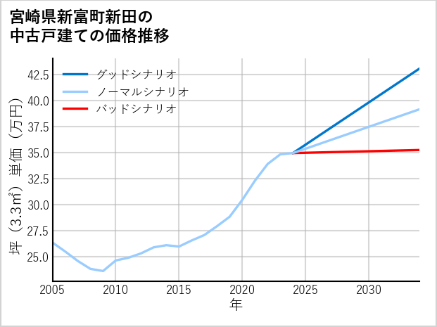 宮崎県新富町新田の中古戸建て価格推移