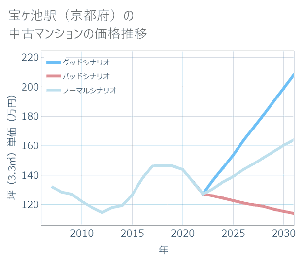 宝ケ池駅(京都府)の中古マンション価格推移