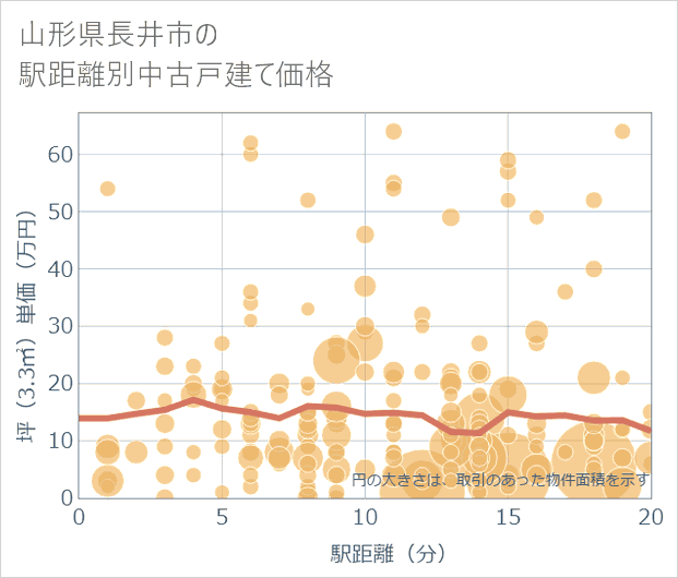 山形県長井市の徒歩距離別の中古戸建て坪単価