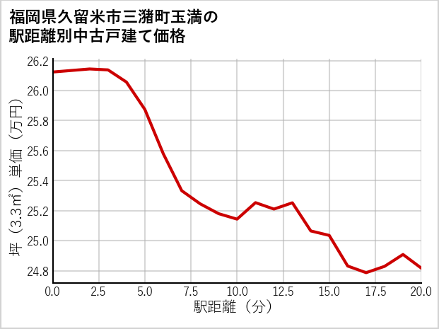 福岡県久留米市三潴町玉満の徒歩距離別の中古戸建て坪単価