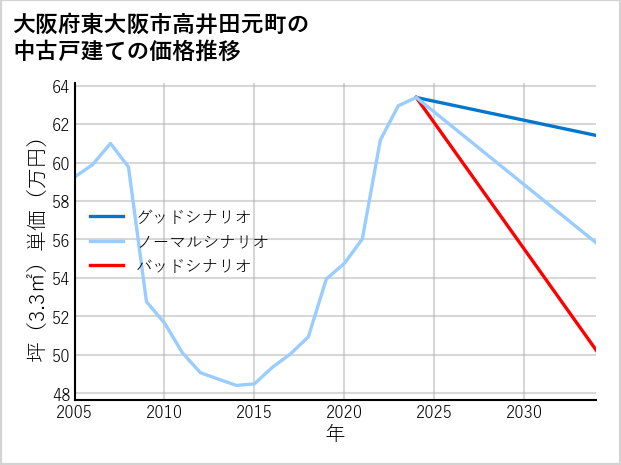 大阪府東大阪市高井田元町の中古戸建て価格推移