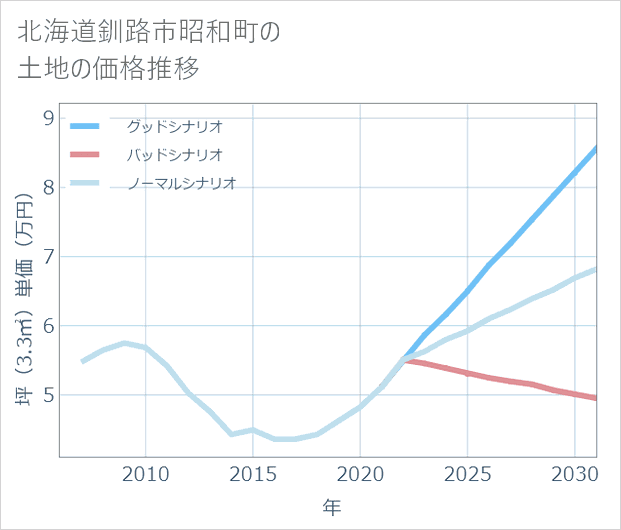 北海道釧路市昭和町の土地価格推移