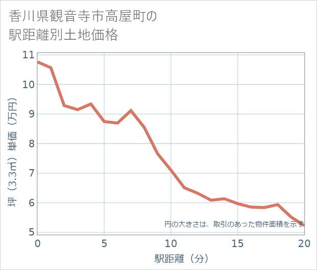 香川県観音寺市高屋町の徒歩距離別の土地坪単価