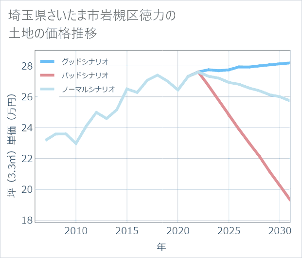 埼玉県さいたま市岩槻区徳力の土地価格推移
