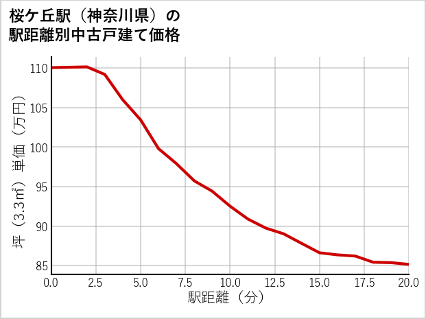 桜ケ丘駅（神奈川県）の徒歩距離別の中古戸建て坪単価