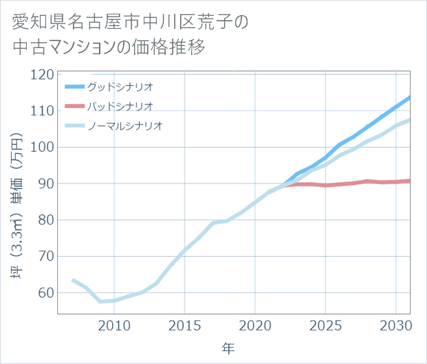 愛知県名古屋市中川区荒子の中古マンション価格推移