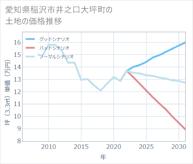 愛知県稲沢市井之口大坪町の土地価格推移
