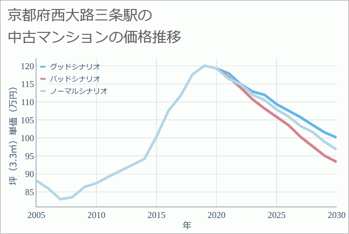 西大路三条駅（京都府）の中古マンション価格推移