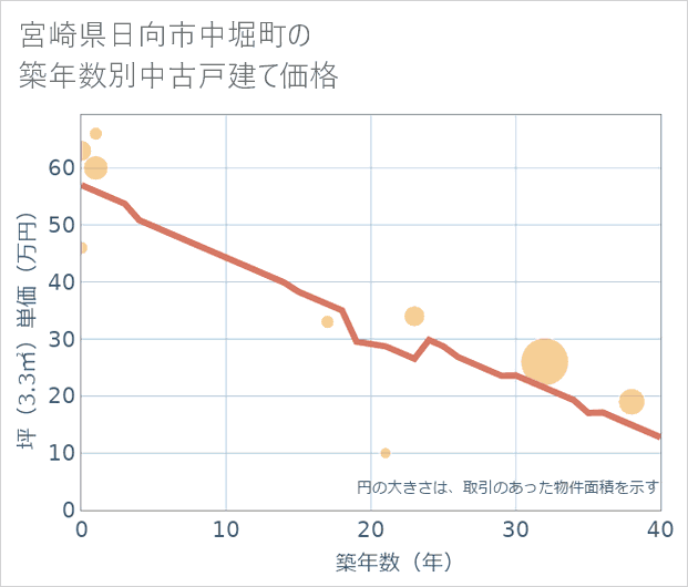 宮崎県日向市中堀町の築年数別の中古戸建て坪単価