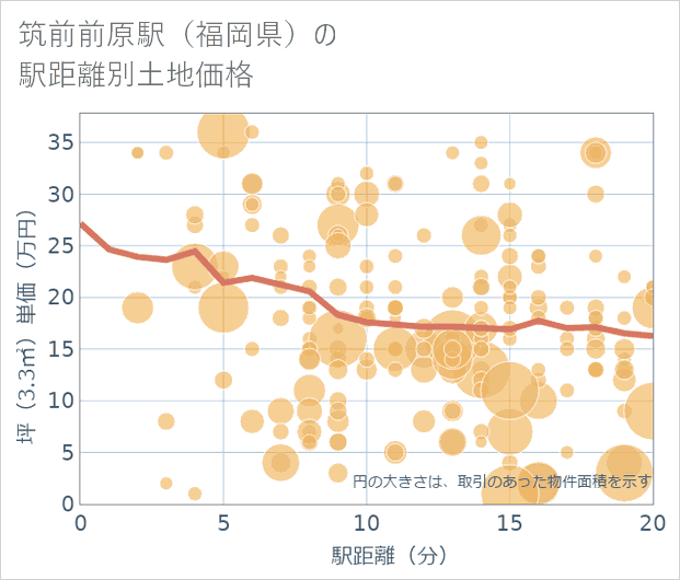 筑前前原駅(福岡県)の徒歩距離別の土地坪単価