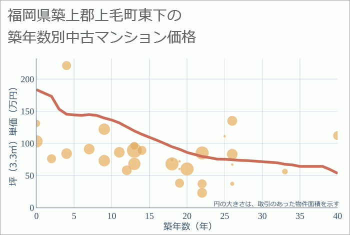 福岡県築上郡上毛町東下の築年数別の中古マンション坪単価