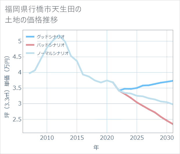 福岡県行橋市天生田の土地価格推移