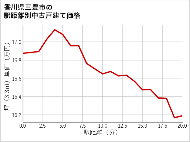 香川県三豊市の徒歩距離別の中古戸建て坪単価