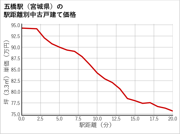 五橋駅（宮城県）の徒歩距離別の中古戸建て坪単価