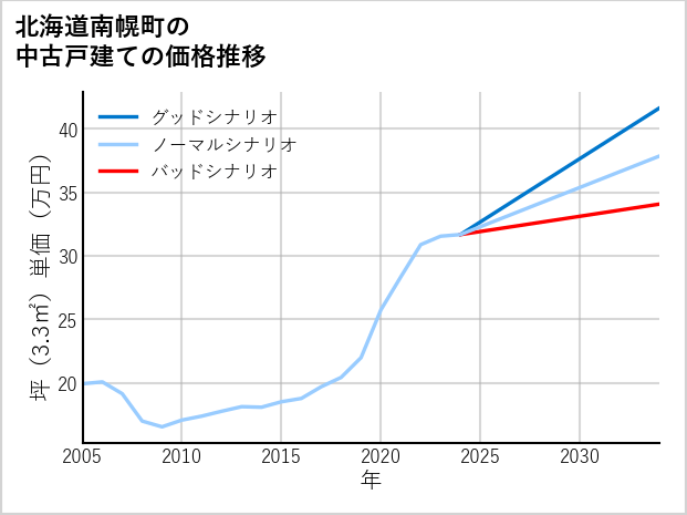 北海道南幌町の中古戸建て価格推移