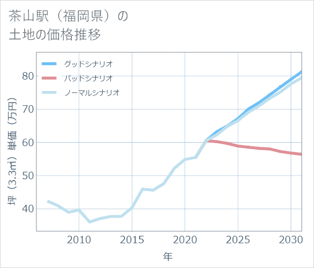 茶山駅(福岡県)の土地価格推移