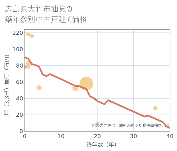 広島県大竹市油見の築年数別の中古戸建て坪単価