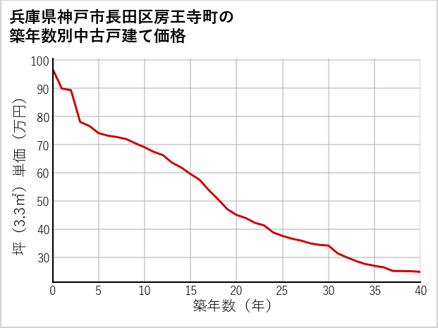兵庫県神戸市長田区房王寺町の築年数別の中古戸建て坪単価