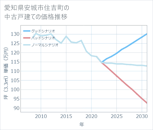 愛知県安城市住吉町の中古戸建て価格推移