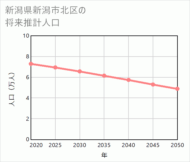 新潟市北区の将来推計人口