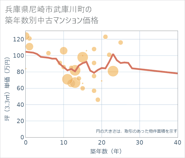 兵庫県尼崎市武庫川町の築年数別の中古マンション坪単価