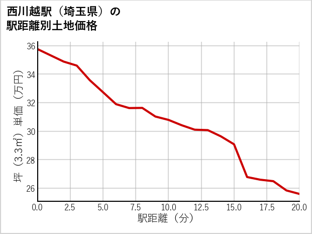 西川越駅（埼玉県）の徒歩距離別の土地坪単価