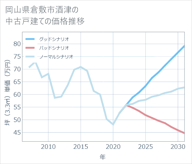 岡山県倉敷市酒津の中古戸建て価格推移