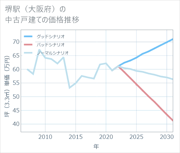 堺駅(大阪府)の中古戸建て価格推移