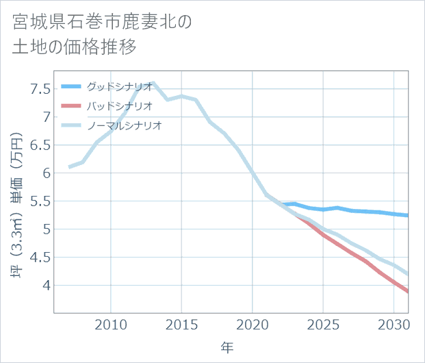 宮城県石巻市鹿妻北の土地価格推移