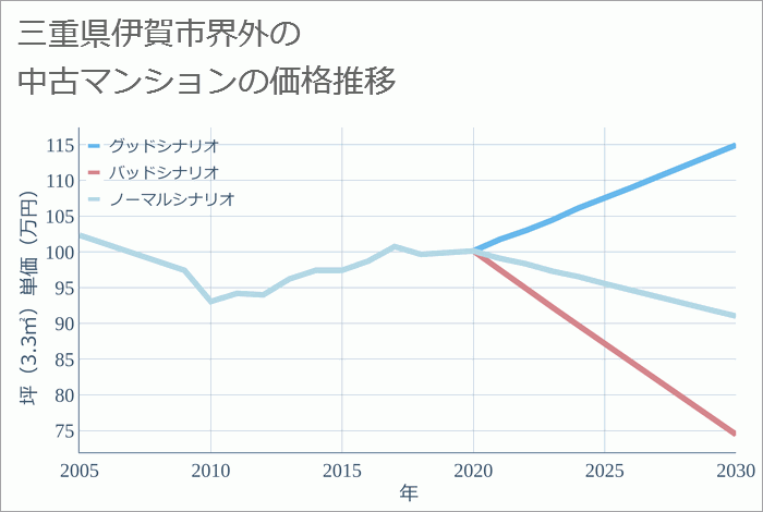 三重県伊賀市界外の中古マンション価格推移