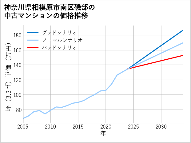 神奈川県相模原市南区磯部の中古マンション価格推移