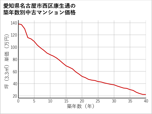 愛知県名古屋市西区康生通の築年数別の中古マンション坪単価