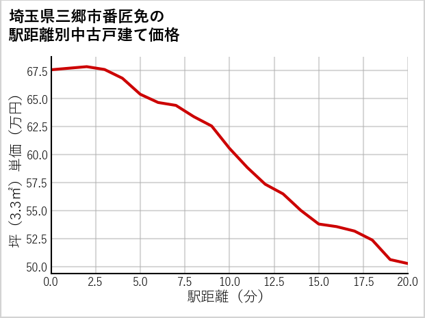 埼玉県三郷市番匠免の徒歩距離別の中古戸建て坪単価