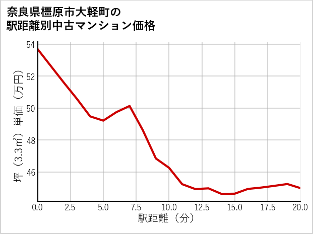 奈良県橿原市大軽町の徒歩距離別の中古マンション坪単価