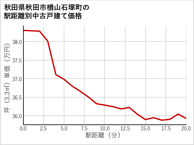 秋田県秋田市楢山石塚町の徒歩距離別の中古戸建て坪単価