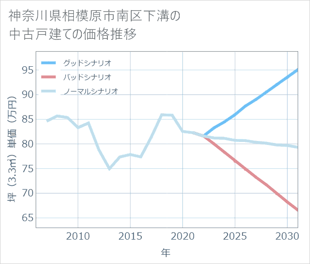 神奈川県相模原市南区下溝の中古戸建て価格推移