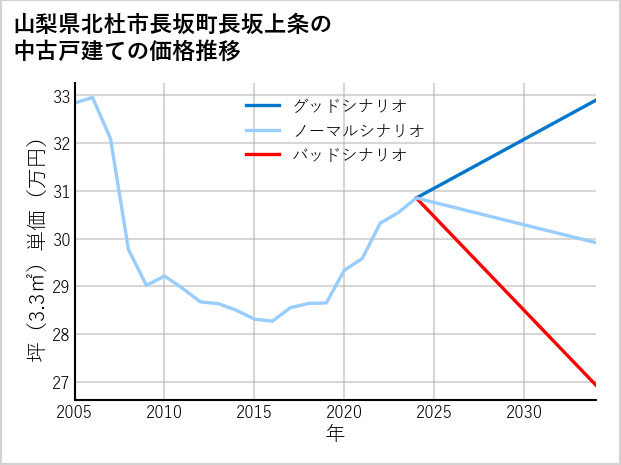 山梨県北杜市長坂町長坂上条の中古戸建て価格推移
