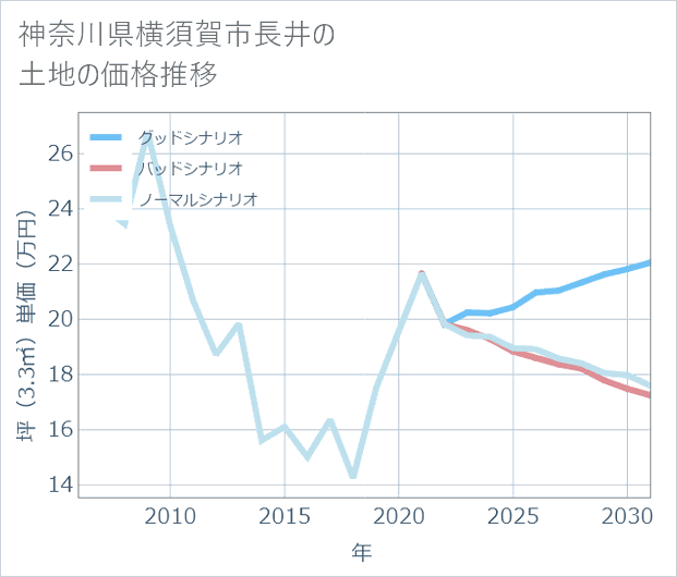 神奈川県横須賀市長井の土地価格推移