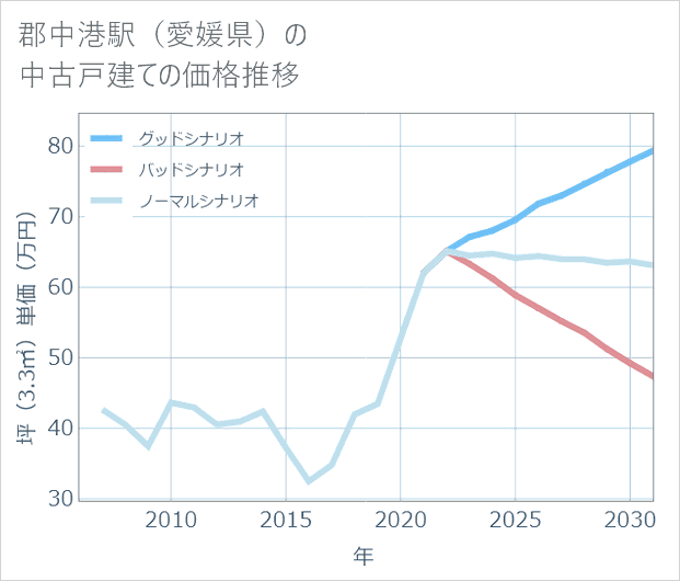 郡中港駅(愛媛県)の中古戸建て価格推移