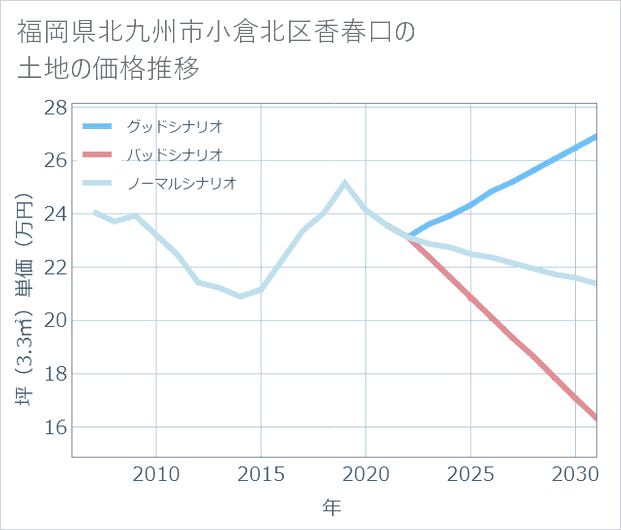 福岡県北九州市小倉北区香春口の土地価格推移