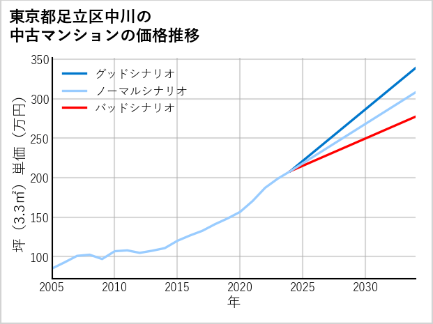 東京都足立区中川の中古マンション価格推移