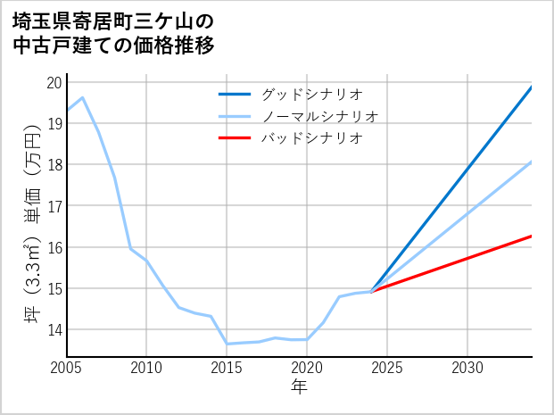 埼玉県寄居町三ケ山の中古戸建て価格推移