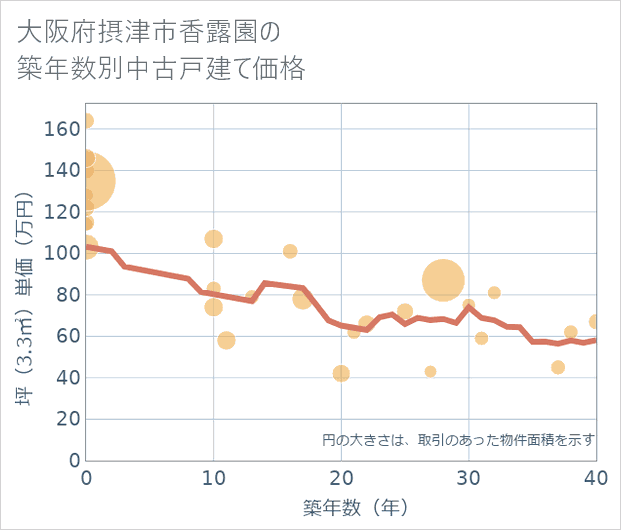 大阪府摂津市香露園の築年数別の中古戸建て坪単価