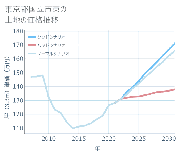 東京都国立市東の土地価格推移