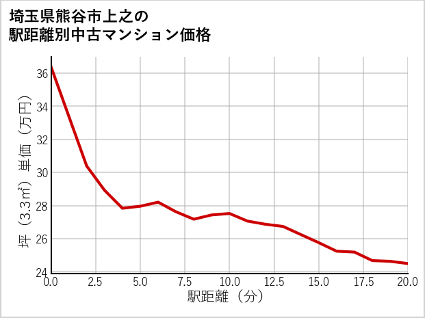 埼玉県熊谷市上之の徒歩距離別の中古マンション坪単価