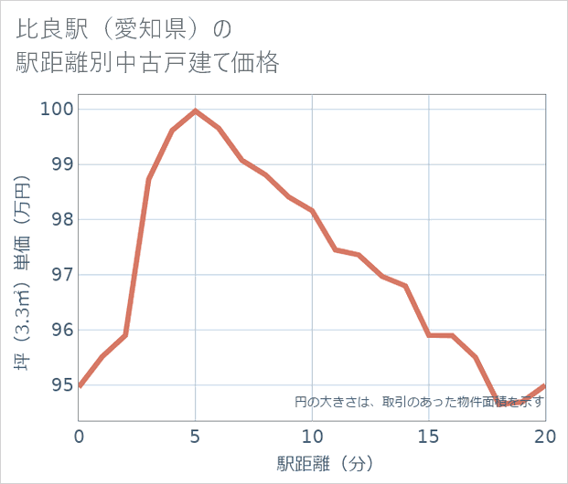 比良駅(愛知県)の徒歩距離別の中古戸建て坪単価