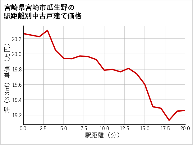 宮崎県宮崎市瓜生野の徒歩距離別の中古戸建て坪単価