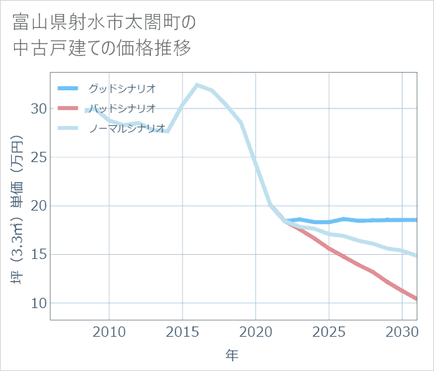 富山県射水市太閤町の中古戸建て価格推移