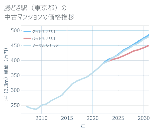 勝どき駅(東京都)の中古マンション価格推移